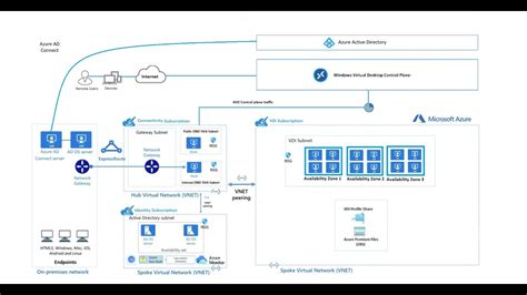 azure bcrd|Azure Virtual Desktop disaster recovery plan .